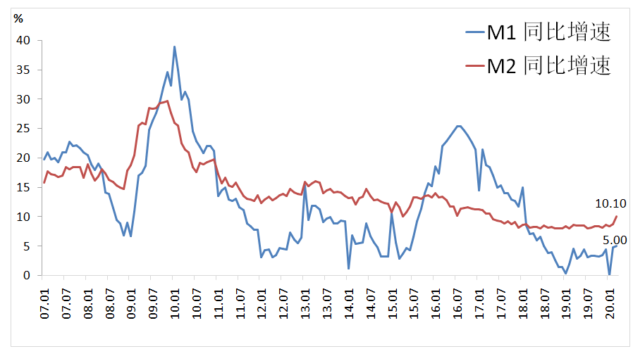 货币放水了，但楼市仍处黎明前的黑暗！