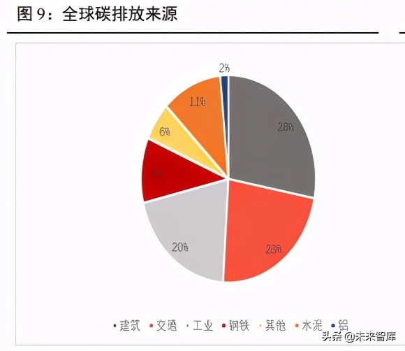 碳中和背景下的行业投资机会专题研究报告