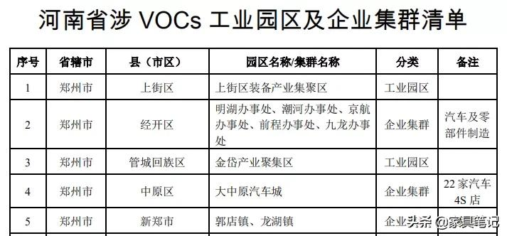 5月底前不合格的关停取缔！涉及人造板、家具制造等多个行业