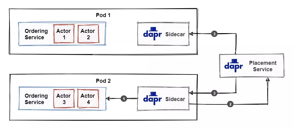 Actor模型是如何让编写并发系统变得更简单的？