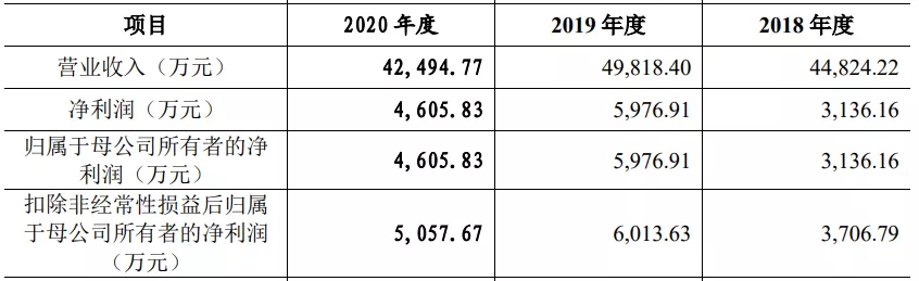 奥特曼卡片一年卖四千万元，华立科技要创业板上市