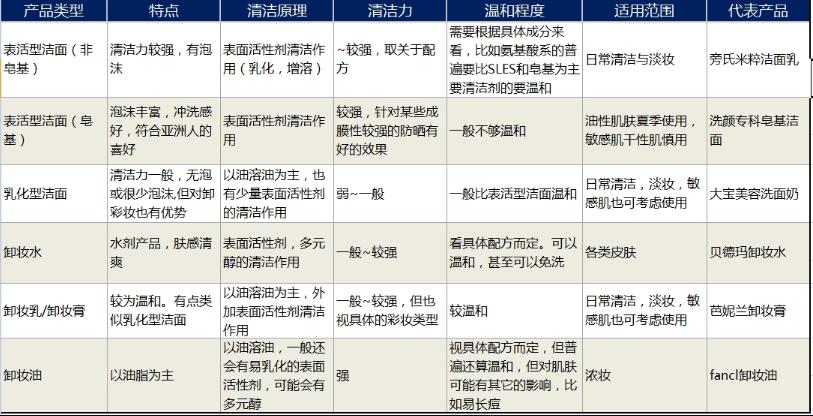 揭秘卸妆和洁面的区别 它们的顺序就你搞清楚了吗