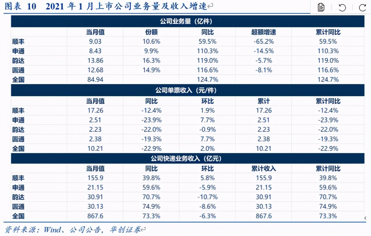 顺丰韵达圆通申通快递开启新年狂飙，京东物流上市谁最焦虑？
