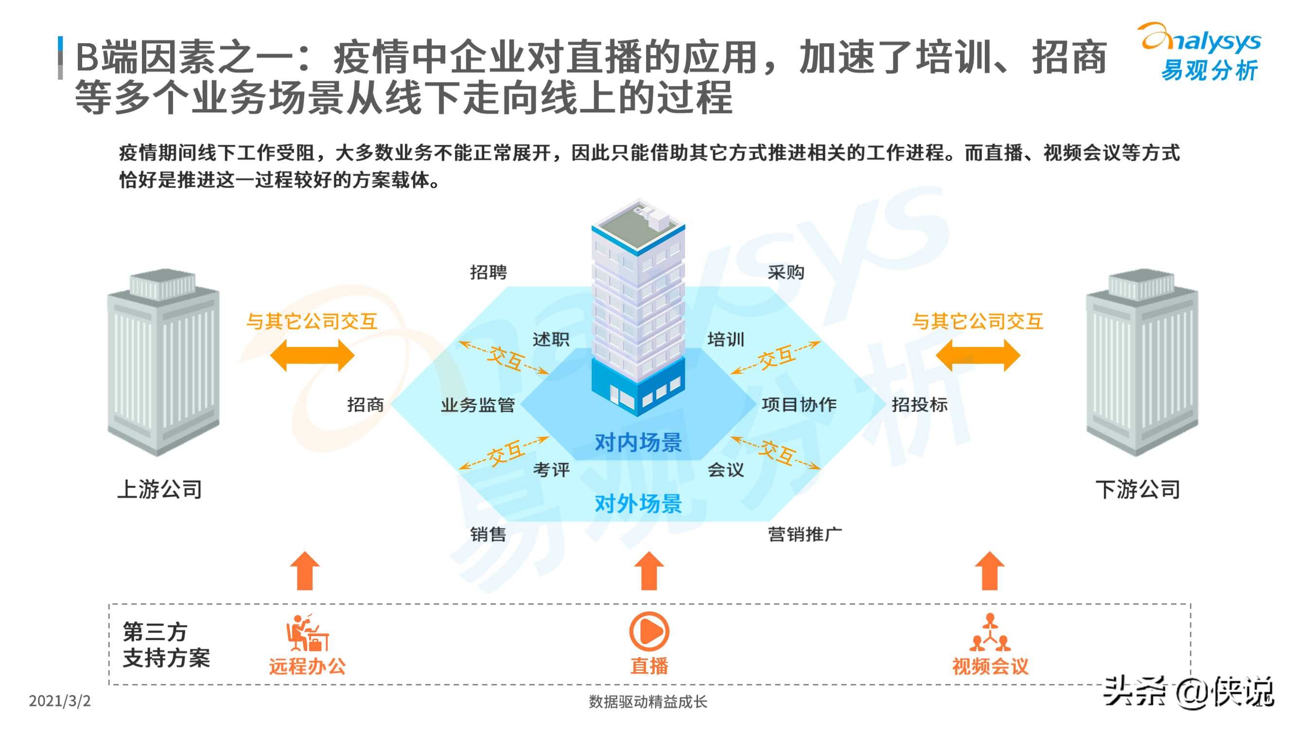 2021企业直播新观察报告（易观）