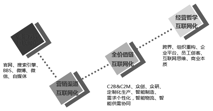 传统企业的变革出路：“互联网+”的转型