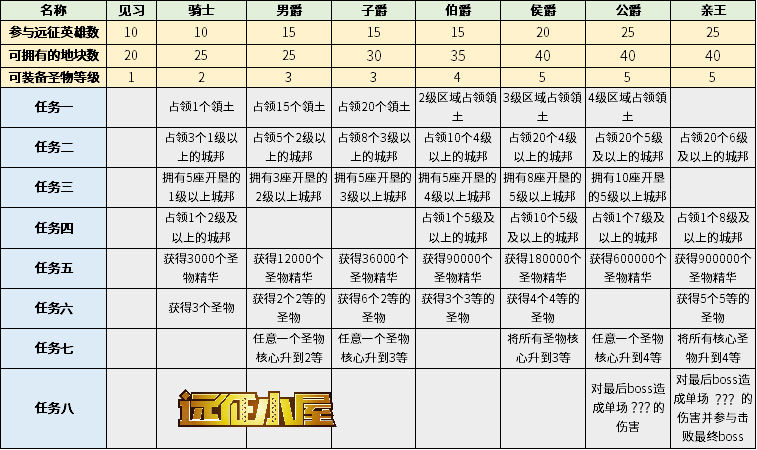 剑与远征团队远征副本 相关信息整理