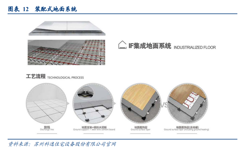 装配式建筑行业专题报告：装配式装修VS传统装修