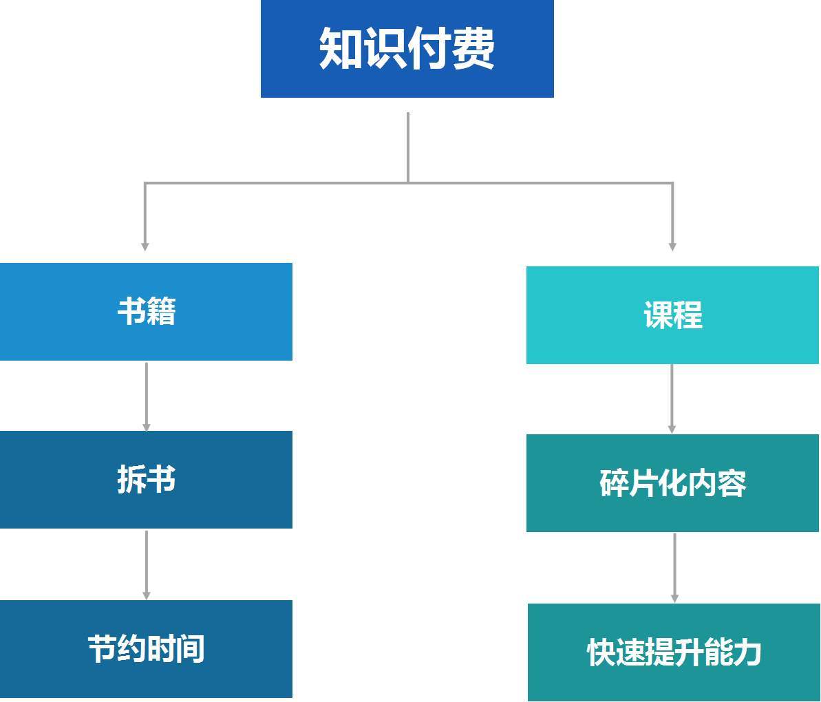 信息爆炸时代，如何选择知识付费产品？“ACS原则”让你摆脱困惑