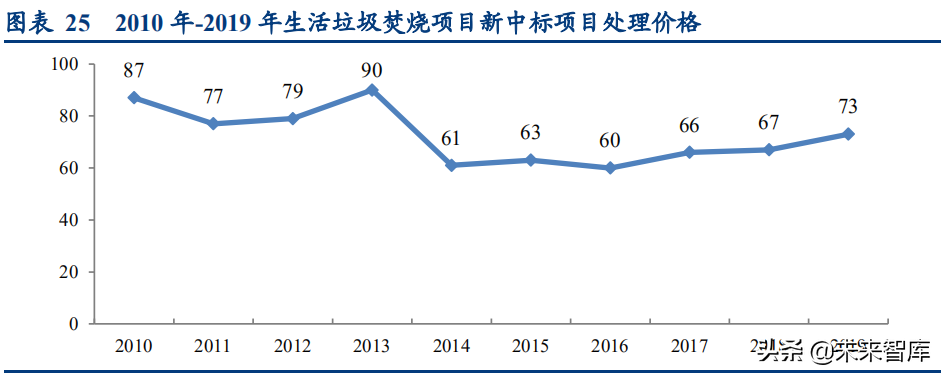 垃圾焚烧行业研究：政策风险释放完毕，行业配置时机已至