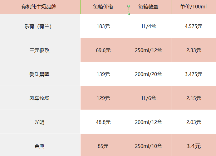 有機純牛奶怎么選？六款有機純牛奶對比，看我選了誰