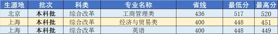 武汉工程大学2020年分省分专业录取分数线发布