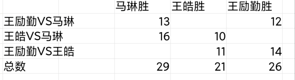 国乒男单的两个时代：二王一马制霸头十年，马龙守望龙蟒獒组合