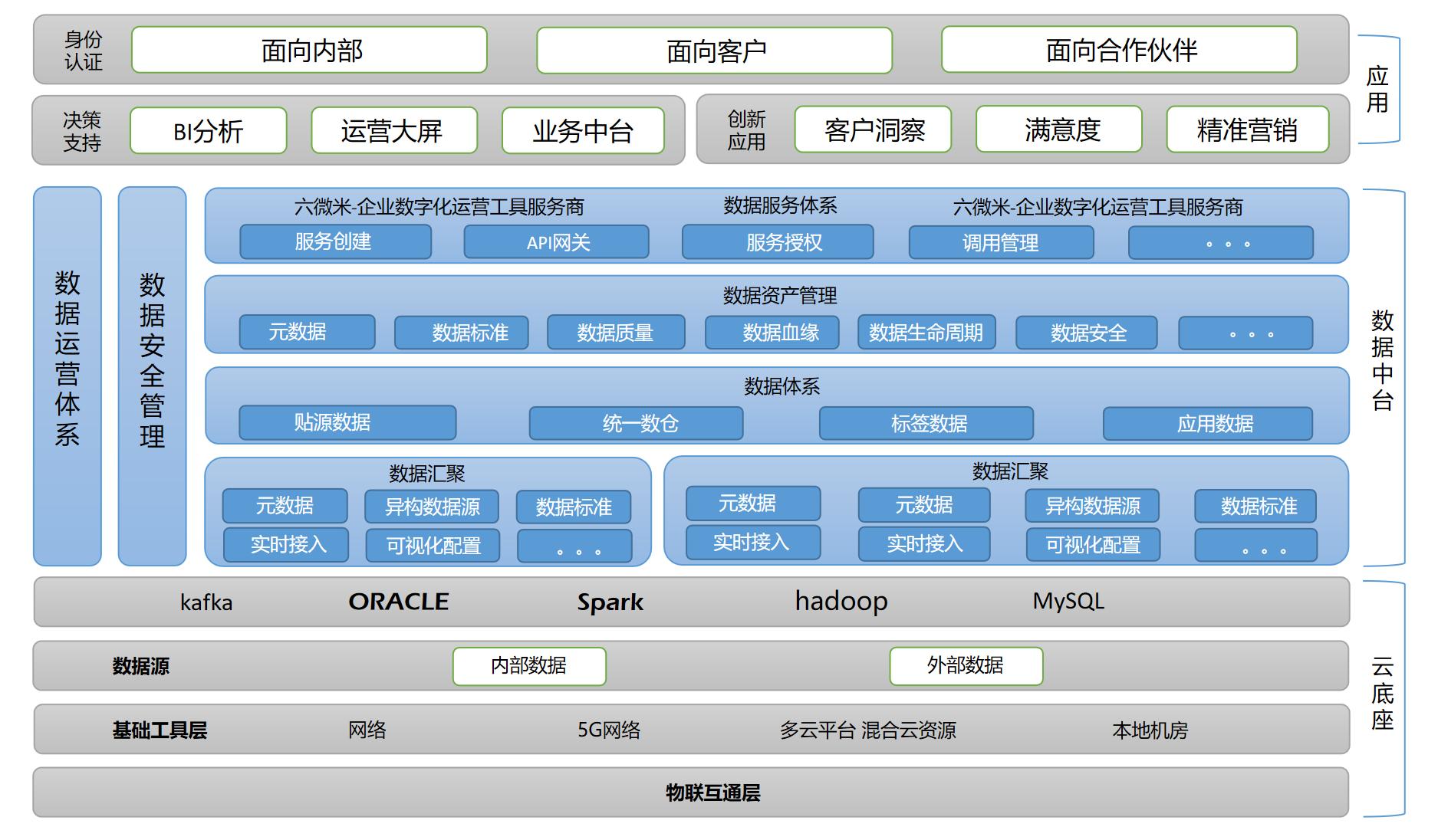 數據中台架構 - 資訊咖