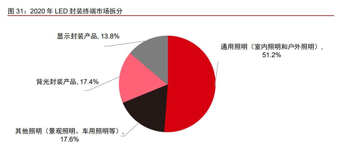 木林森资价值分析报告：材料为基，成品为王，打造LED一体化龙头