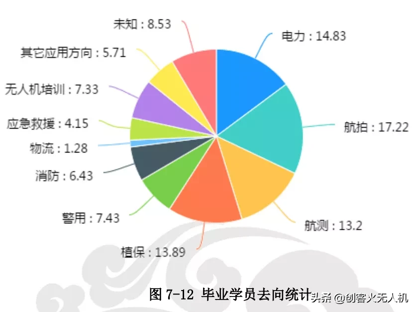 無人機培訓機構(gòu)生存現(xiàn)狀