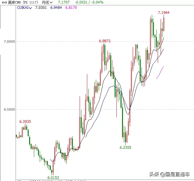7.1964，离岸人民币到了历史最低点