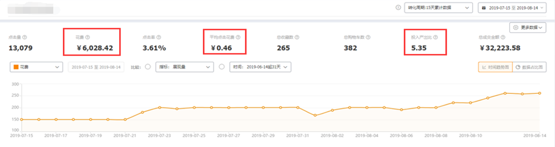 电商技巧，只需要1招即可降低直通车PPC