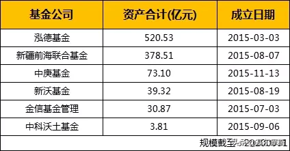这家500亿的小基金公司，凭啥上榜？