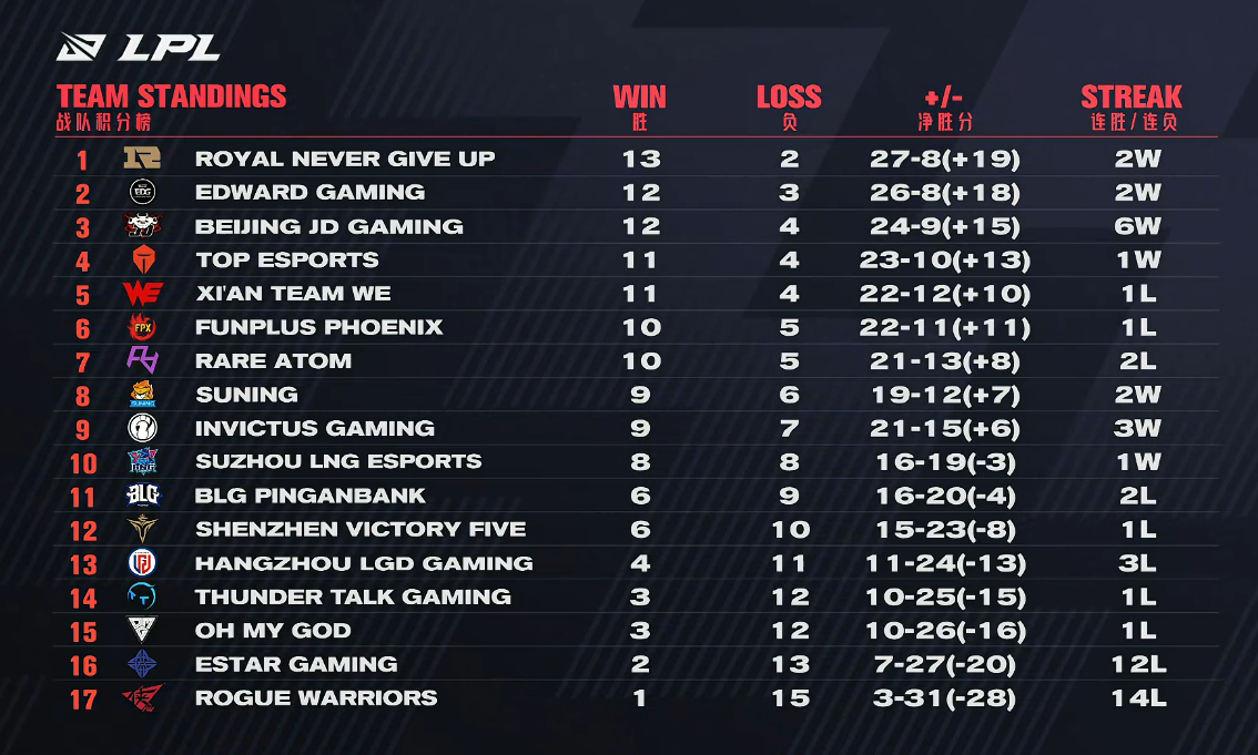 In doing away with wild disagreement hearsay? Young season again go into battle of a suit of armour, FPX greets the fight that stops an official