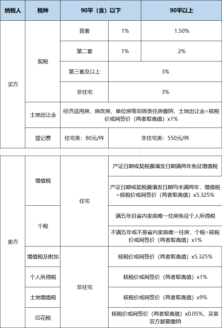 满二、满五唯一到底是什么意思？足足差了一辆车的钱