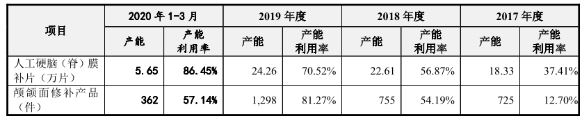 迈普医学IPO：募资六成盖楼，募投项目数据