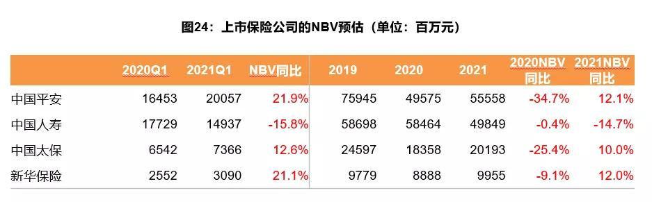 天风证券:平安太保等NBV增速将达两位数,年金险复苏提振士气