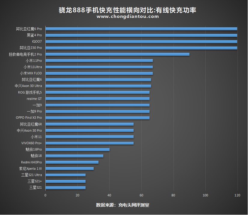 26款骁龙888手机快充性能横向对比，差距竟然这么大