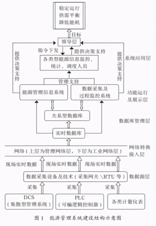 淺談工業(yè)企業(yè)能源管理系統(tǒng)在鋼鐵企業(yè)的建設(shè)應(yīng)用