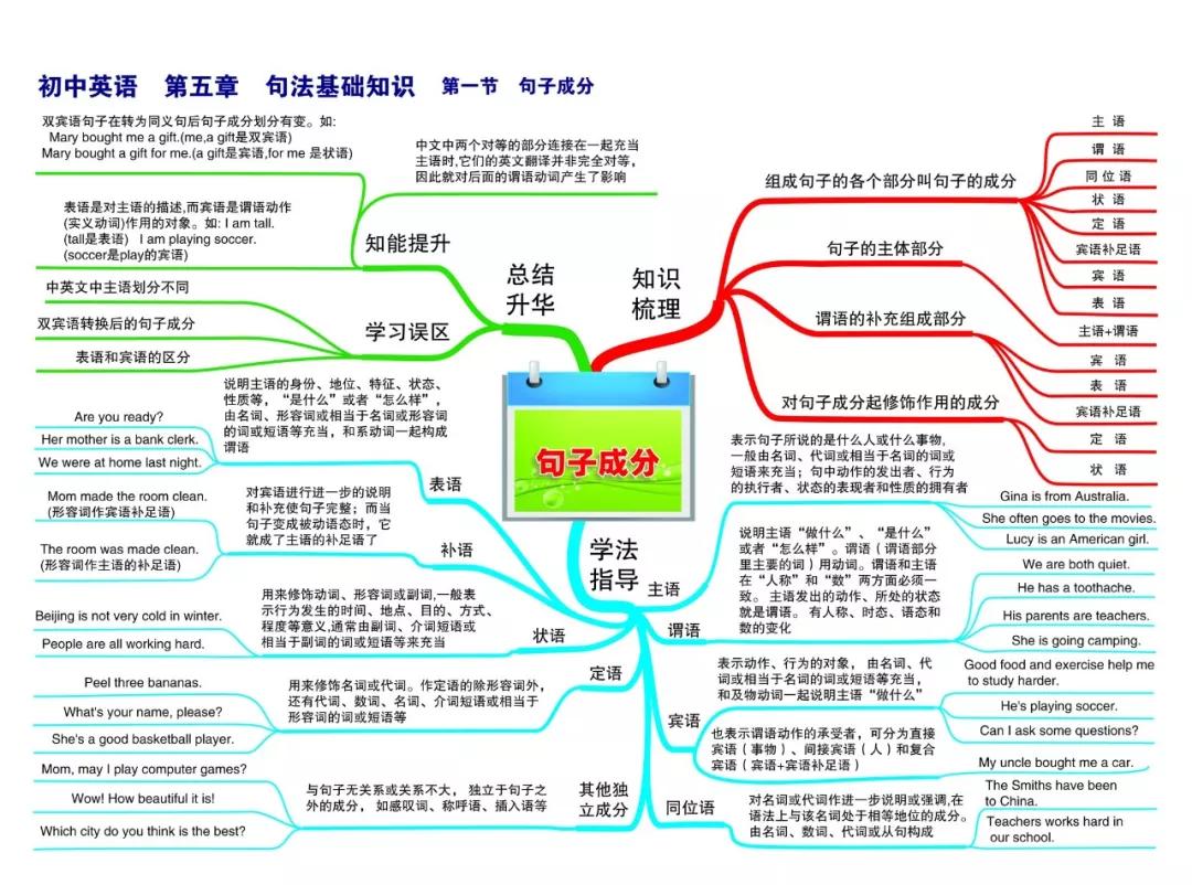 最新整理初中英语思维导图30张，涵盖三年所有知识点