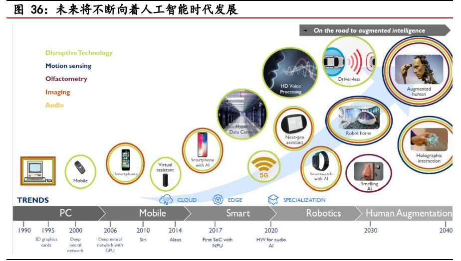 电子行业回顾与展望：5G加速科技创新，汽车智能化有望提速