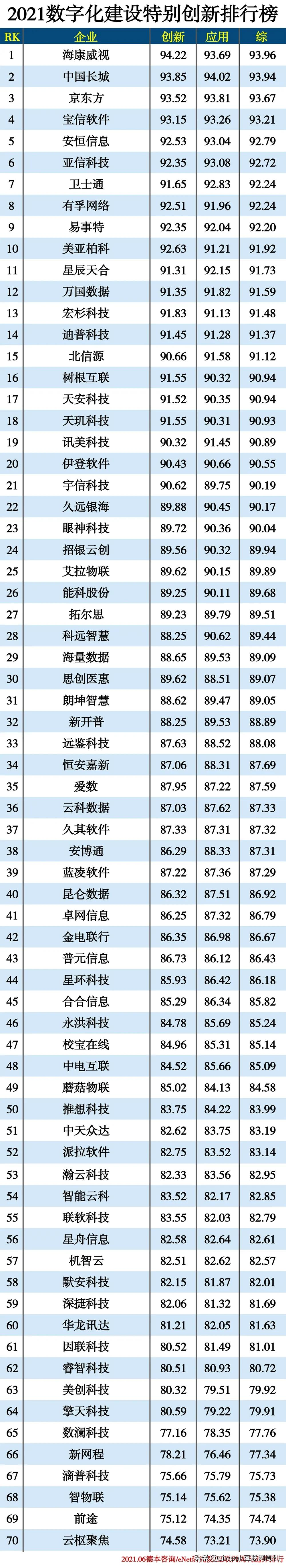 2021数字化建设特别创新排行榜