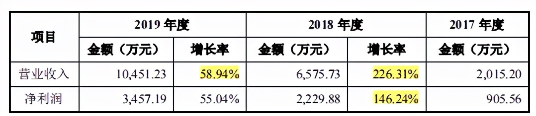 思科瑞并购七维达上市标准，关联交易频繁，应收账款高企