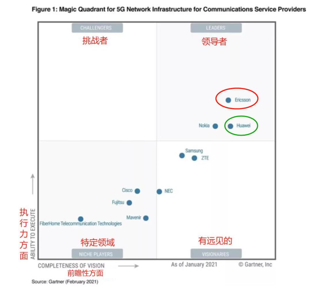 5G网络基础设施魔力象限报告：爱立信排第一，华为第二