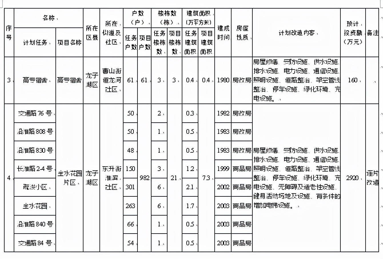 蚌埠67个老旧小区将改造！涉及加装电梯