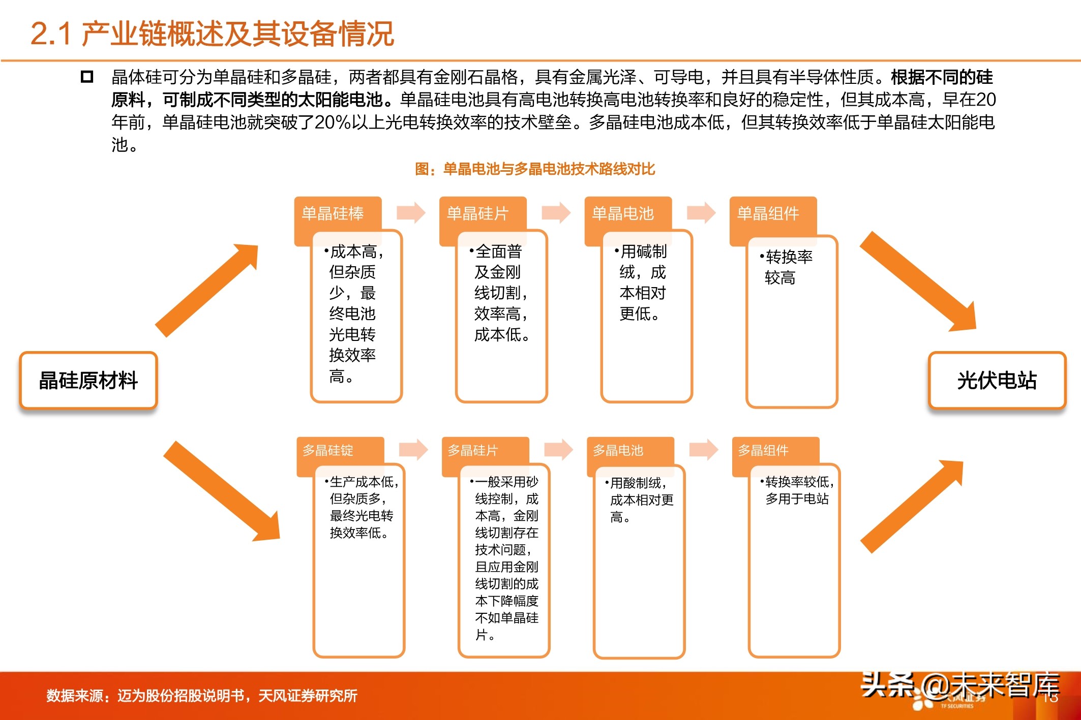 光伏设备产业分析技术迭代带动设备更新换代