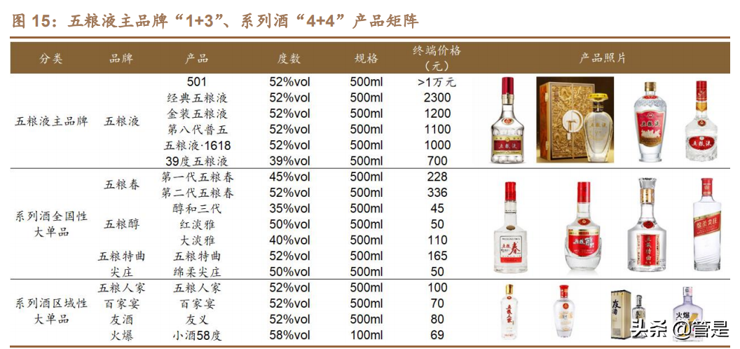 五粮液深度报告：浓香王者，经典归来