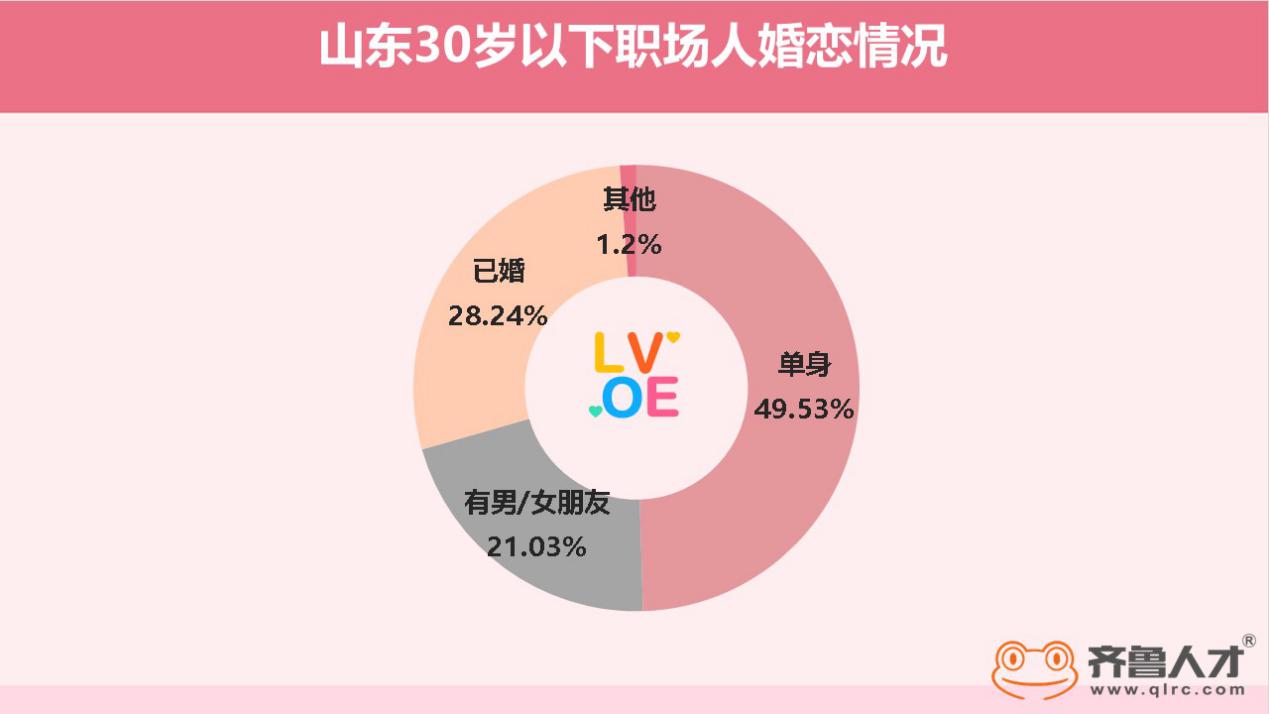 齐鲁人才网：山东近半职场人单身，单身"真香"还是"真惨"？（1）