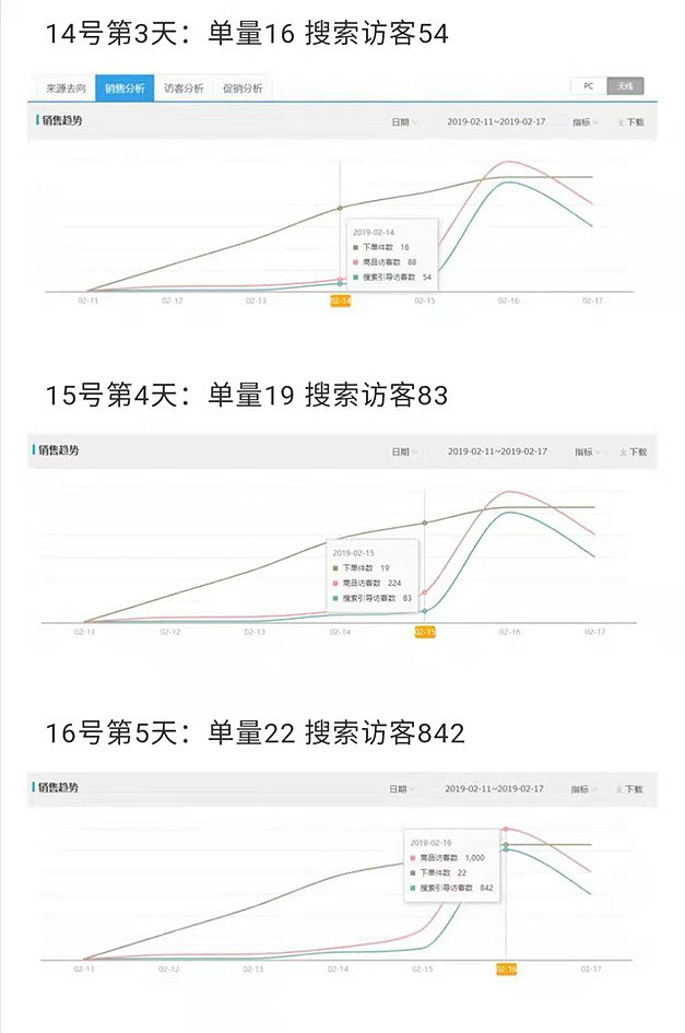淘宝卖家如何利用直通车快速获取搜索流量，让你618大卖