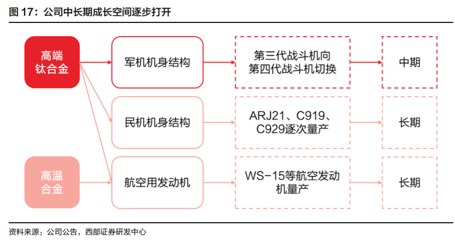 高端钛合金材料龙头西部超导深度解析