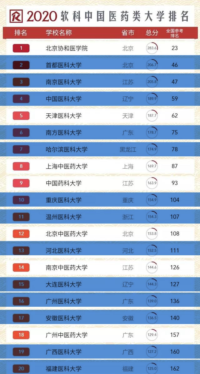中国最厉害的五所非双一流医药类大学，五所大学排名都很抢眼