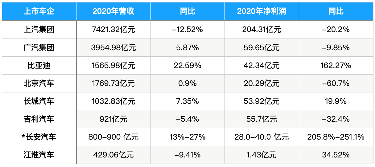 自主品牌盈利能力大不同：比亚迪净利激增162%，北汽暴跌6成