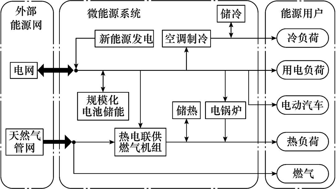 能源互聯(lián)網(wǎng)中的微能源系統(tǒng)儲能容量規(guī)劃及投資效益分析