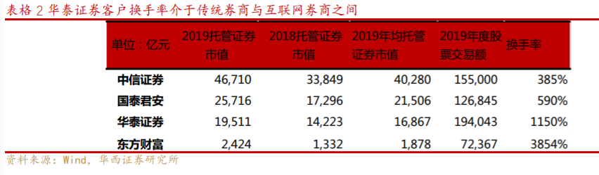 华泰证券投资价值分析：财富管理与机构服务双轮驱动