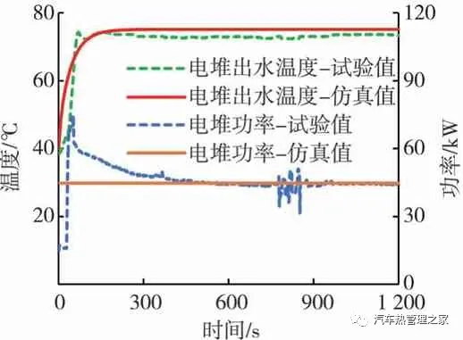 车用燃料电池热管理性能仿真与试验研究