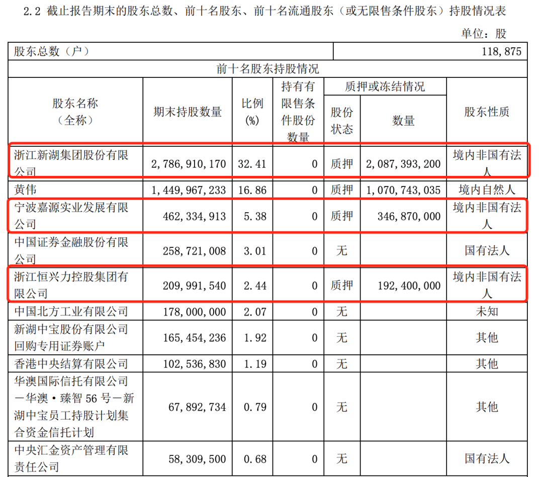 新湖中宝债务压顶，温州首富黄伟质押股份，已入“橙色”预警期？