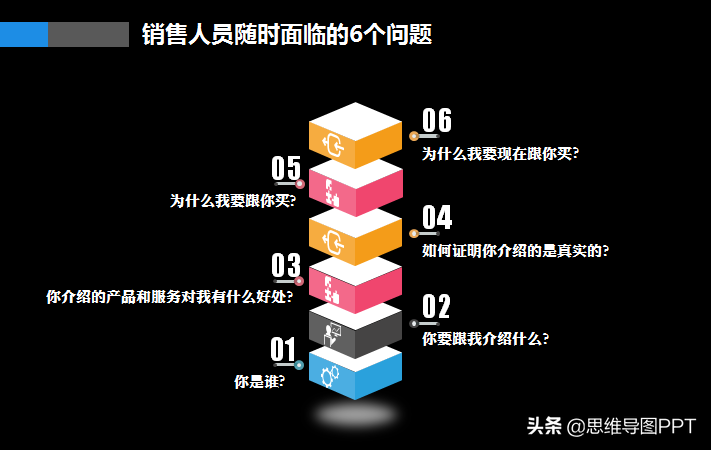 思维导图PPT：销售之道=销售6问+营销10招，转发学习