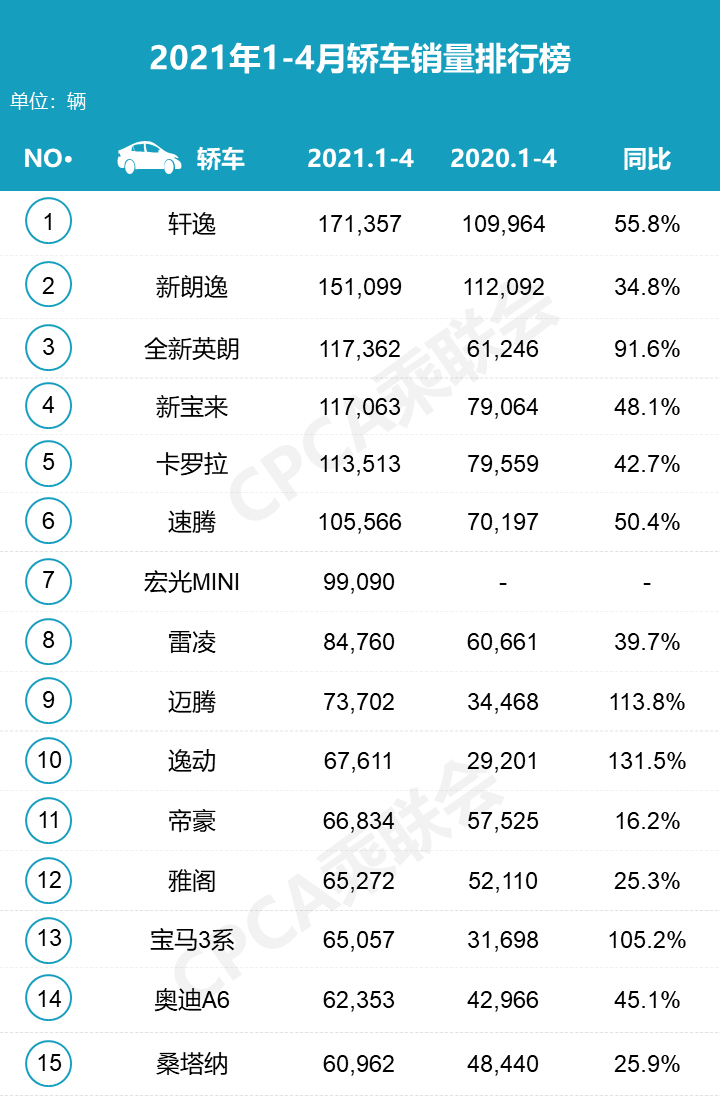 2021年4月汽车销量排行出炉，别克英朗重回轿车销量3强