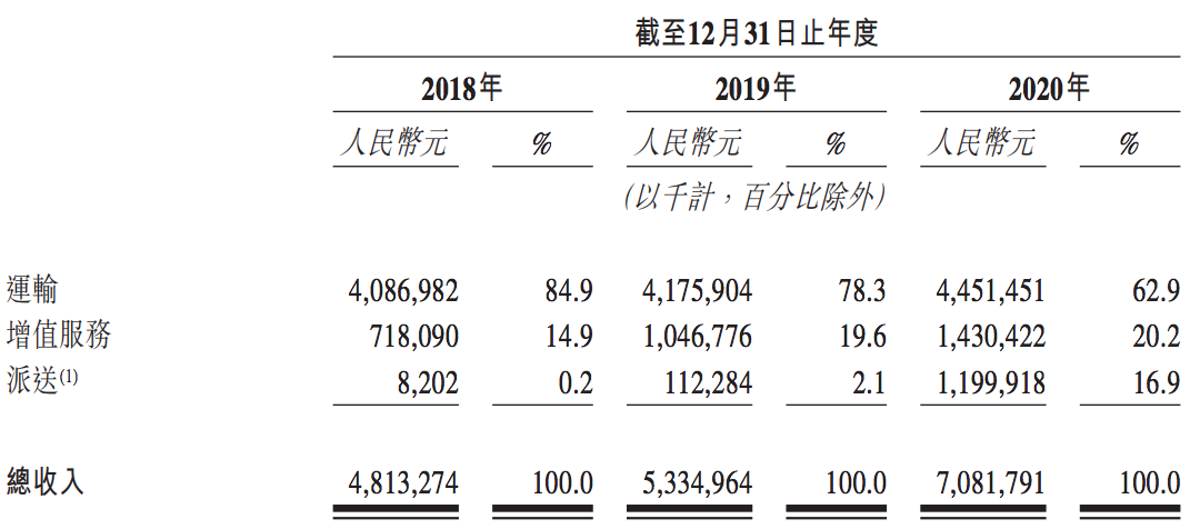 安能物流递交港交所上市申请：年赚2个亿，红杉、华平退出投资