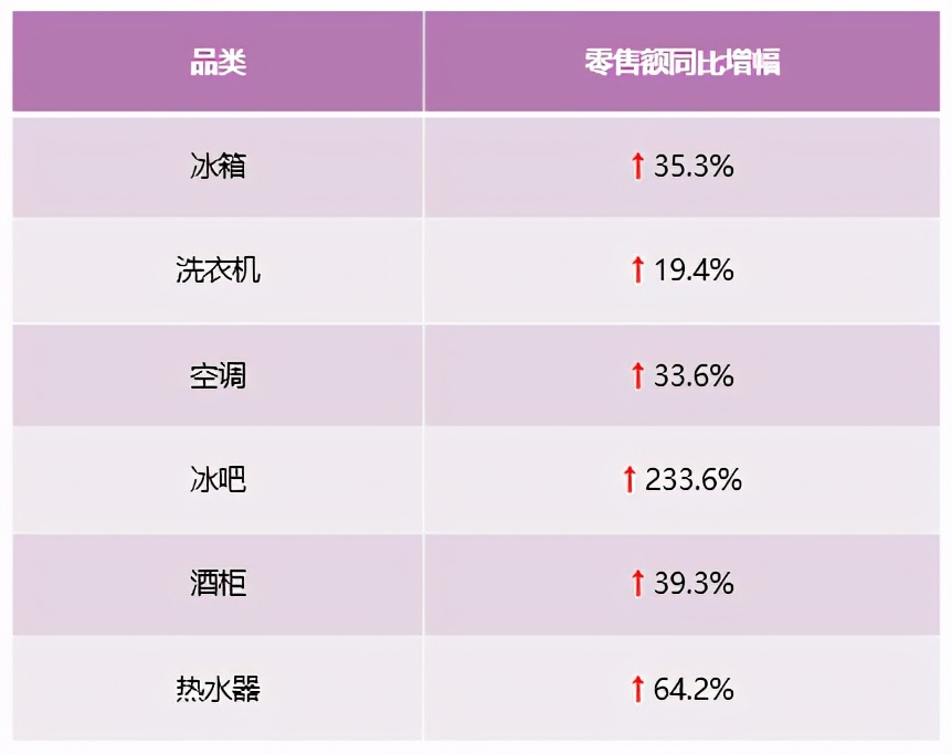 零售额、排名双提升！中怡康：卡萨帝放大场景优势继续领涨