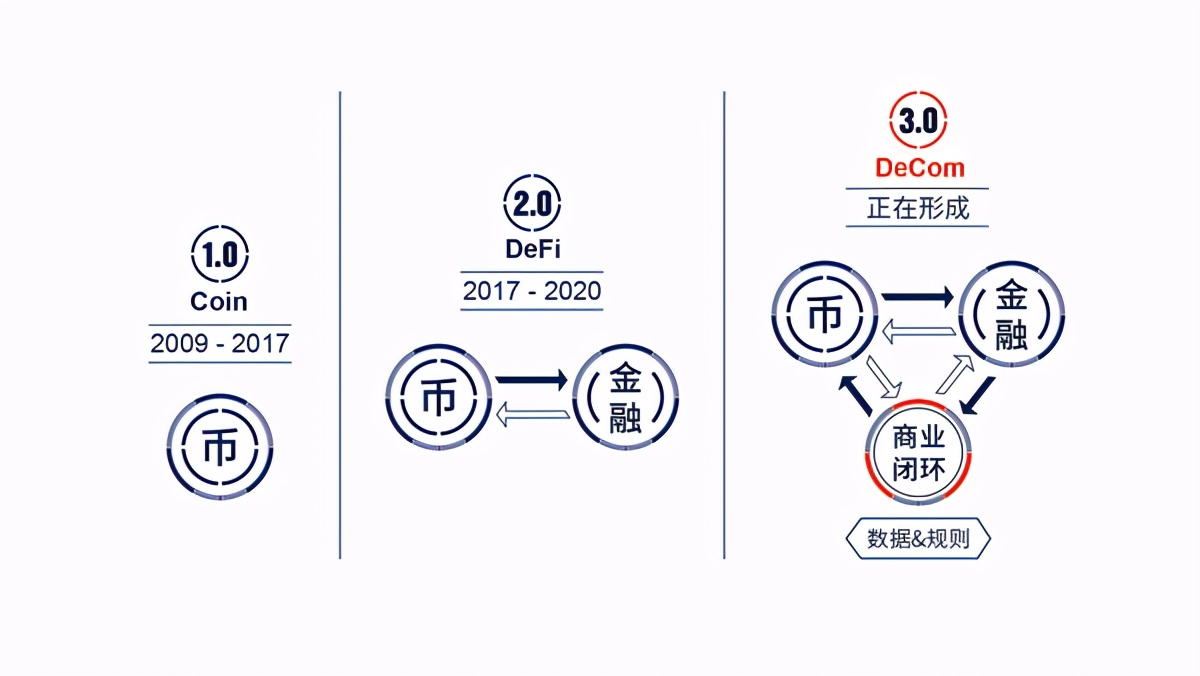 DeCom：DeFi后的下一个浪潮